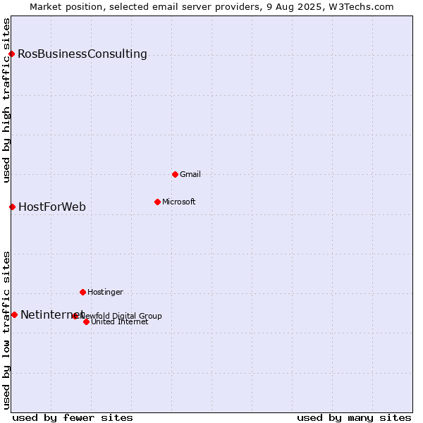 Market position of Netinternet vs. HostForWeb vs. RosBusinessConsulting