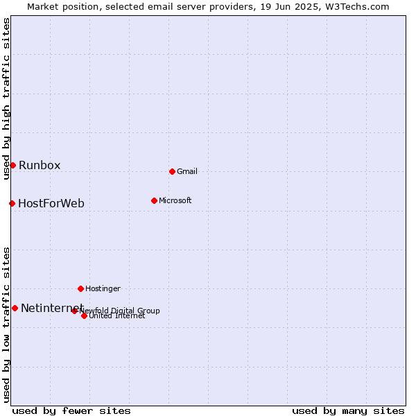 Market position of Netinternet vs. Runbox vs. HostForWeb