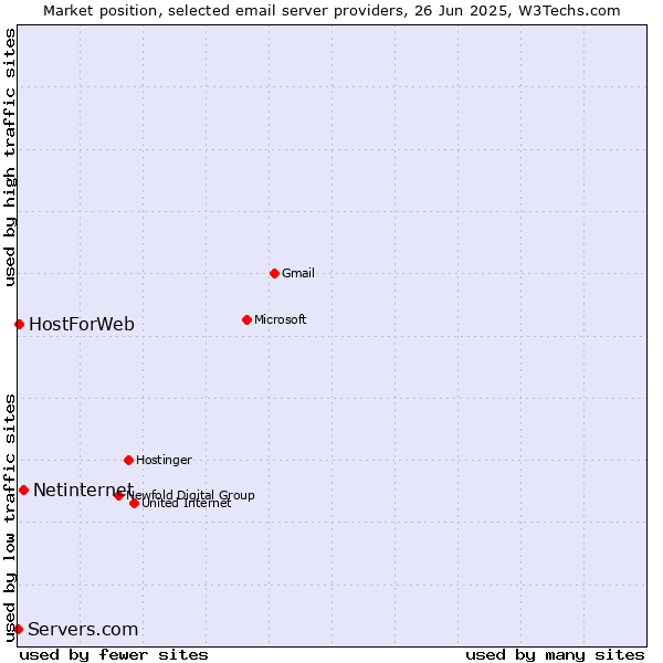 Market position of Netinternet vs. HostForWeb vs. Servers.com