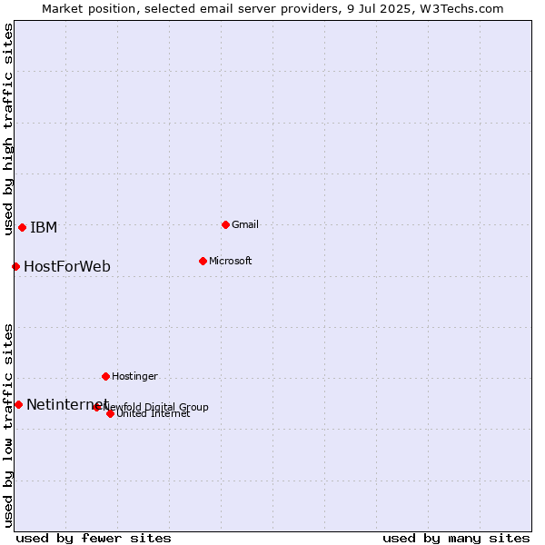 Market position of IBM vs. Netinternet vs. HostForWeb