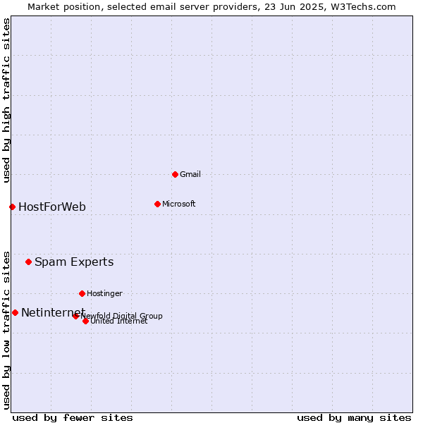 Market position of Spam Experts vs. Netinternet vs. HostForWeb
