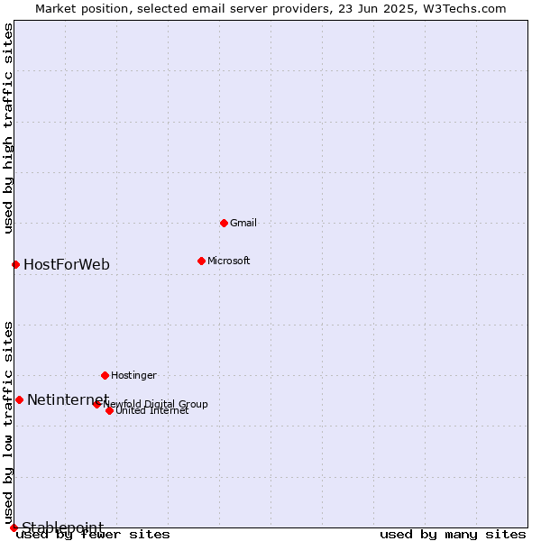 Market position of Netinternet vs. HostForWeb vs. Stablepoint
