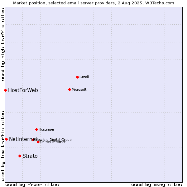 Market position of Strato vs. Netinternet vs. HostForWeb