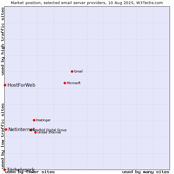 Market position of Tárhelypark vs. Netinternet vs. HostForWeb