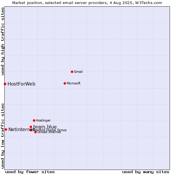 Market position of team.blue vs. Netinternet vs. HostForWeb