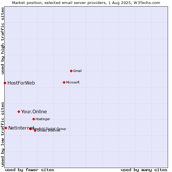 Market position of Your.Online vs. Netinternet vs. HostForWeb