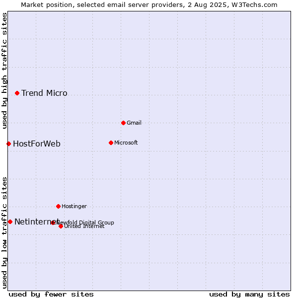 Market position of Trend Micro vs. Netinternet vs. HostForWeb