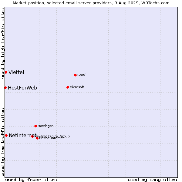 Market position of Netinternet vs. Viettel vs. HostForWeb