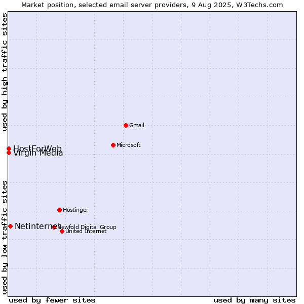 Market position of Netinternet vs. HostForWeb vs. Virgin Media
