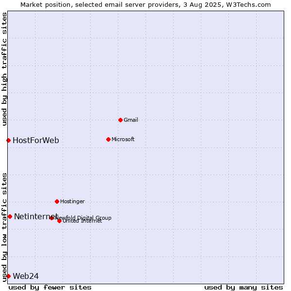 Market position of Netinternet vs. Web24 vs. HostForWeb