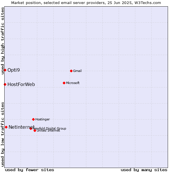 Market position of Netinternet vs. HostForWeb vs. Opti9