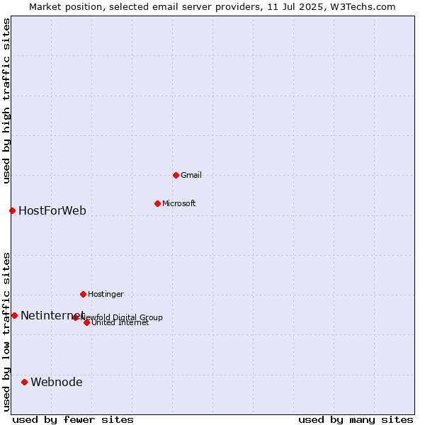 Market position of Webnode vs. Netinternet vs. HostForWeb
