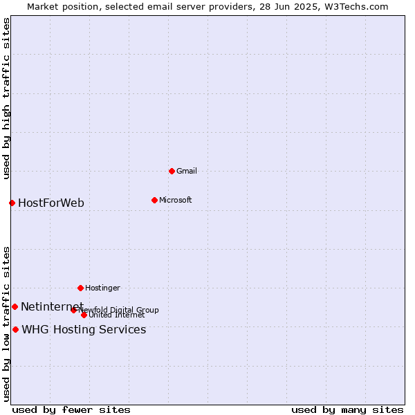Market position of Netinternet vs. HostForWeb vs. WHG Hosting Services