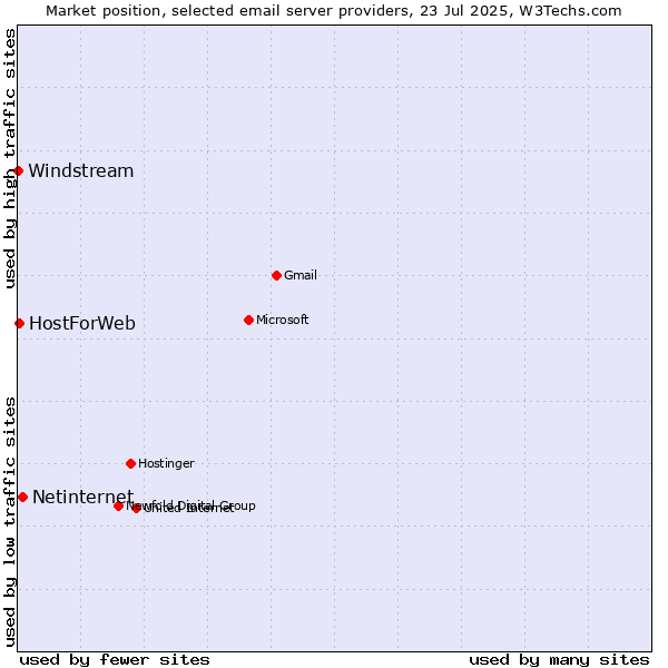 Market position of Netinternet vs. HostForWeb vs. Windstream