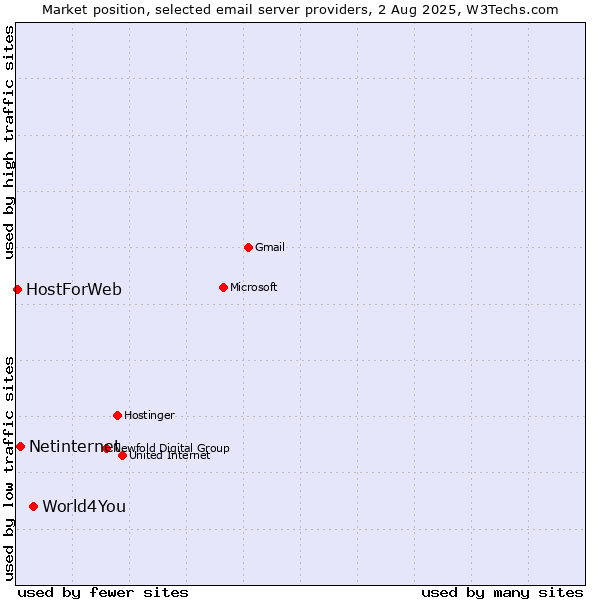 Market position of World4You vs. Netinternet vs. HostForWeb