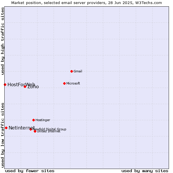 Market position of Zoho vs. Netinternet vs. HostForWeb