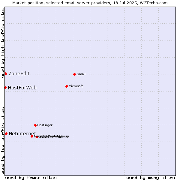 Market position of Netinternet vs. ZoneEdit vs. HostForWeb