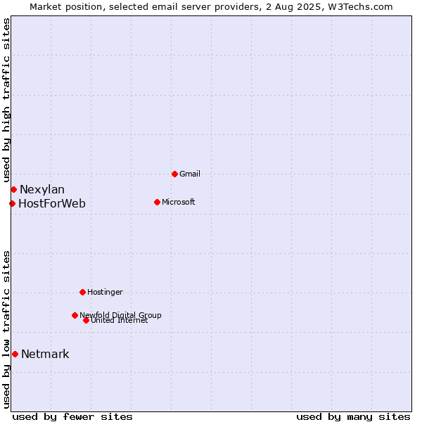 Market position of Netmark vs. Nexylan vs. HostForWeb