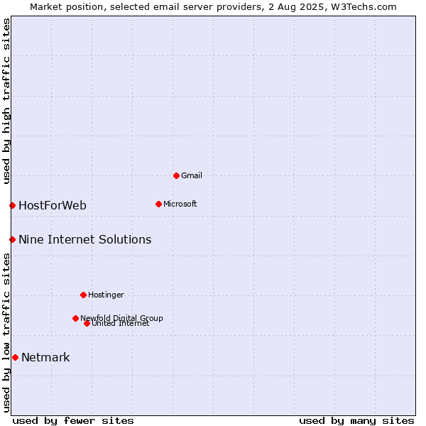 Market position of Netmark vs. HostForWeb vs. Nine Internet Solutions