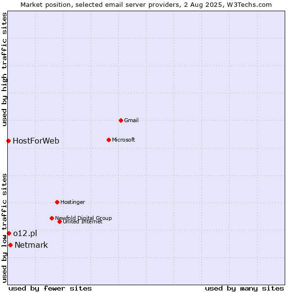 Market position of Netmark vs. o12.pl vs. HostForWeb