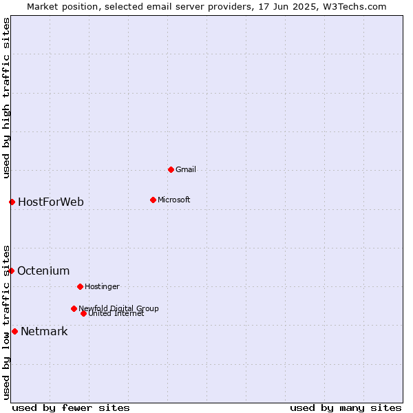 Market position of Netmark vs. HostForWeb vs. Octenium
