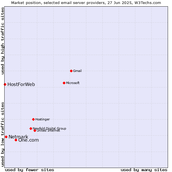 Market position of One.com vs. Netmark vs. HostForWeb
