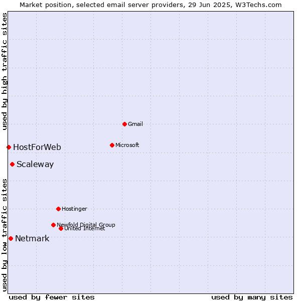 Market position of Scaleway vs. Netmark vs. HostForWeb