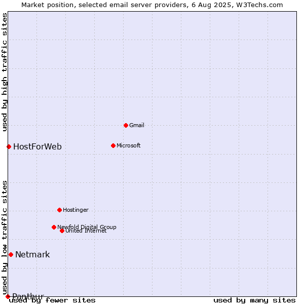 Market position of Netmark vs. HostForWeb vs. Panthur