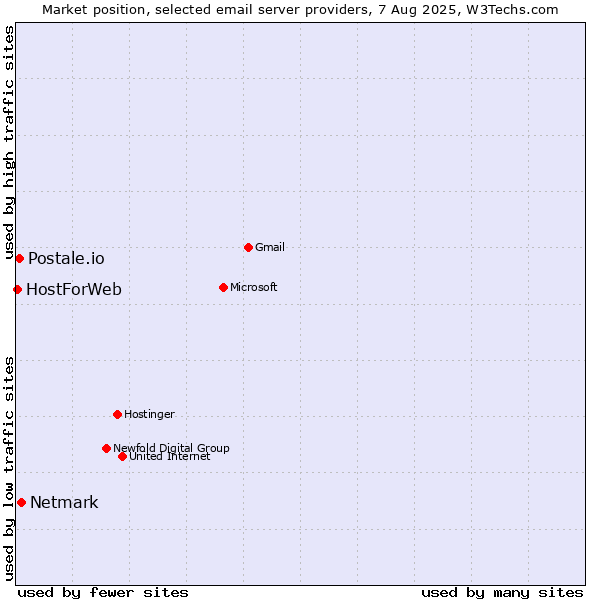Market position of Netmark vs. Postale.io vs. HostForWeb