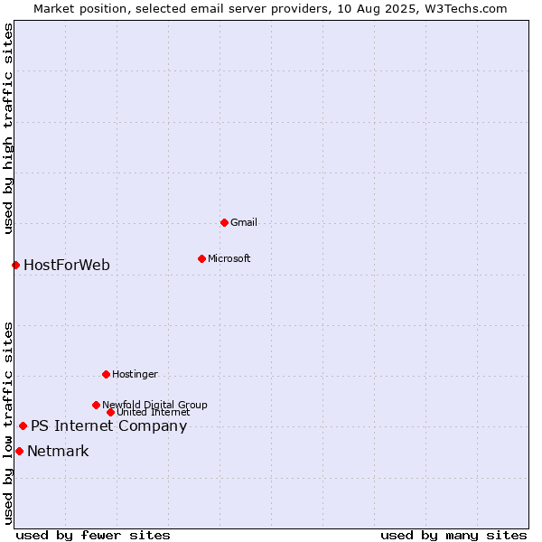 Market position of PS Internet Company vs. Netmark vs. HostForWeb