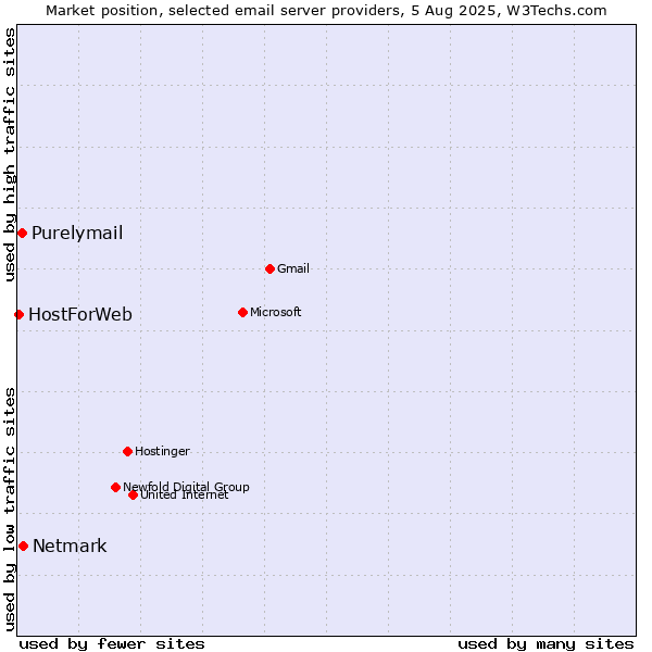 Market position of Netmark vs. Purelymail vs. HostForWeb