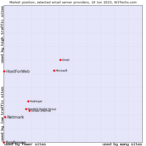Market position of Netmark vs. HostForWeb vs. Raidboxes