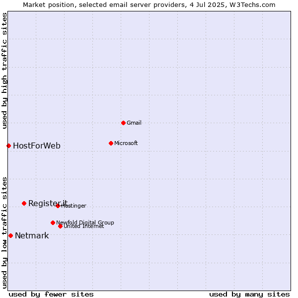 Market position of Register.it vs. Netmark vs. HostForWeb