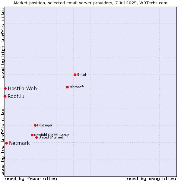 Market position of Netmark vs. HostForWeb vs. Root.lu