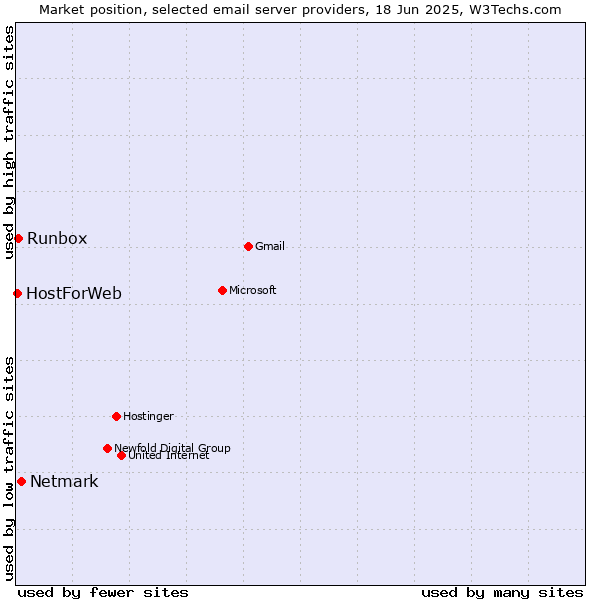 Market position of Netmark vs. Runbox vs. HostForWeb