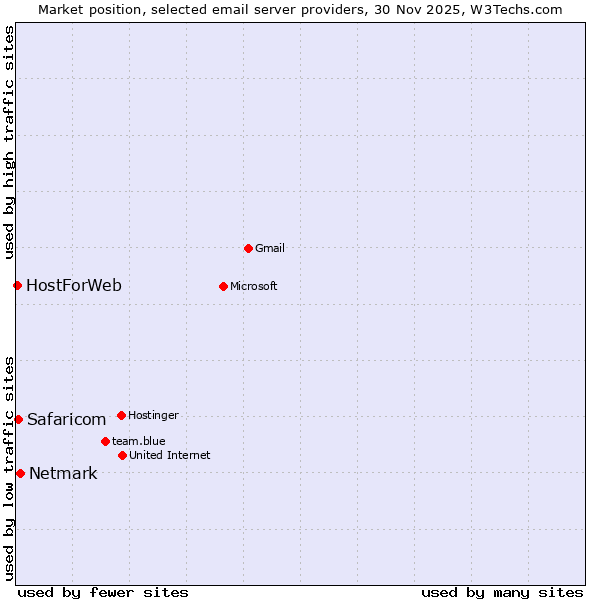 Market position of Netmark vs. Safaricom vs. HostForWeb