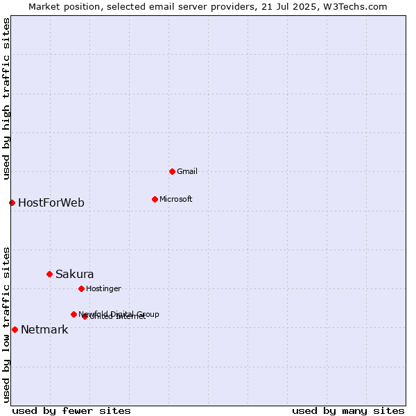 Market position of Sakura vs. Netmark vs. HostForWeb