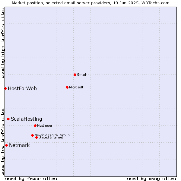 Market position of ScalaHosting vs. Netmark vs. HostForWeb