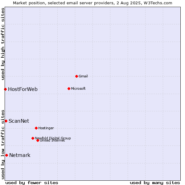 Market position of Netmark vs. ScanNet vs. HostForWeb