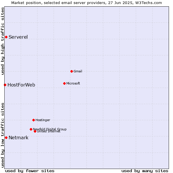 Market position of Serverel vs. Netmark vs. HostForWeb