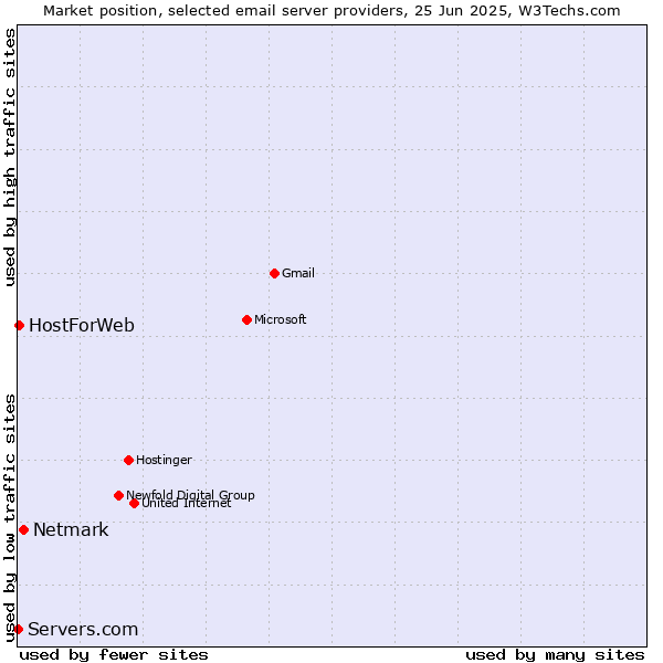 Market position of Netmark vs. HostForWeb vs. Servers.com
