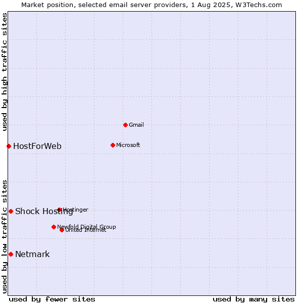 Market position of Shock Hosting vs. Netmark vs. HostForWeb
