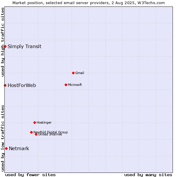 Market position of Netmark vs. HostForWeb vs. Simply Transit