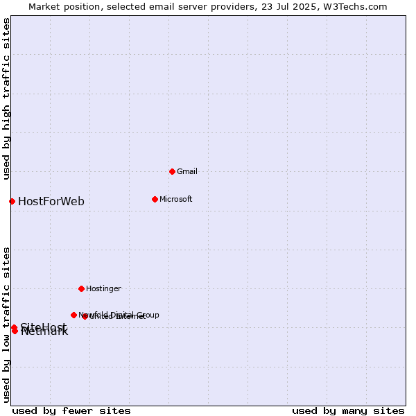 Market position of Netmark vs. SiteHost vs. HostForWeb
