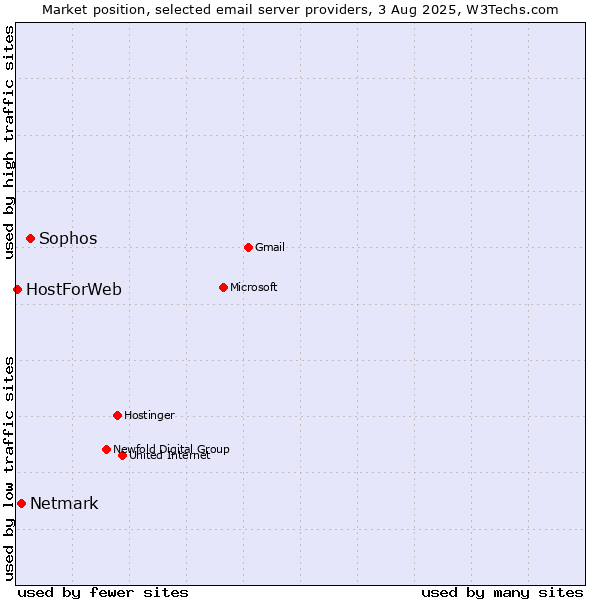 Market position of Sophos vs. Netmark vs. HostForWeb