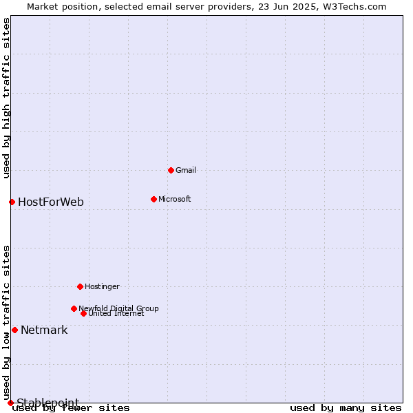 Market position of Netmark vs. HostForWeb vs. Stablepoint