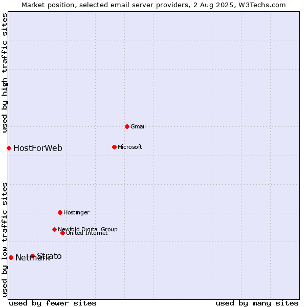 Market position of Strato vs. Netmark vs. HostForWeb