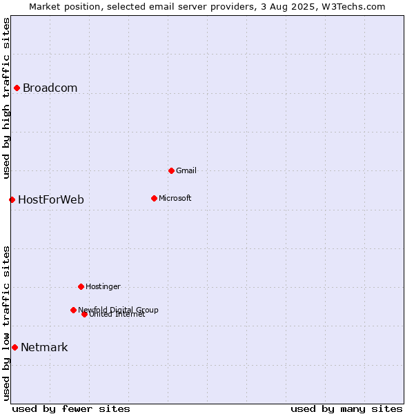 Market position of Broadcom vs. Netmark vs. HostForWeb