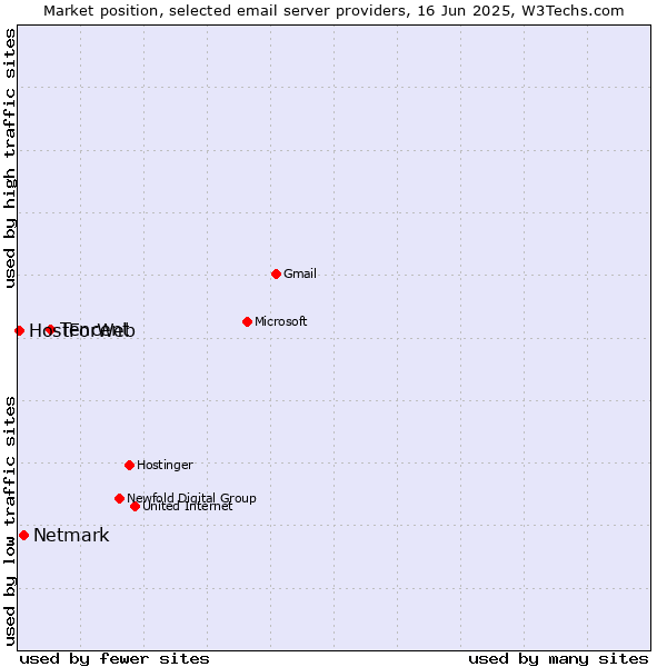 Market position of Tencent vs. Netmark vs. HostForWeb