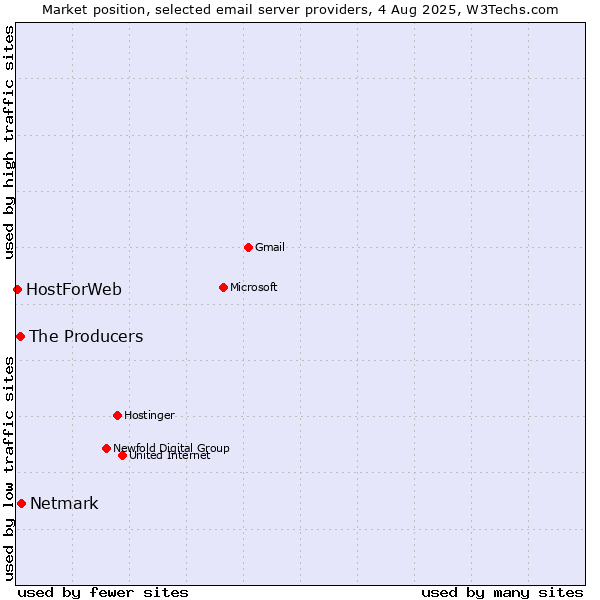 Market position of Netmark vs. The Producers vs. HostForWeb